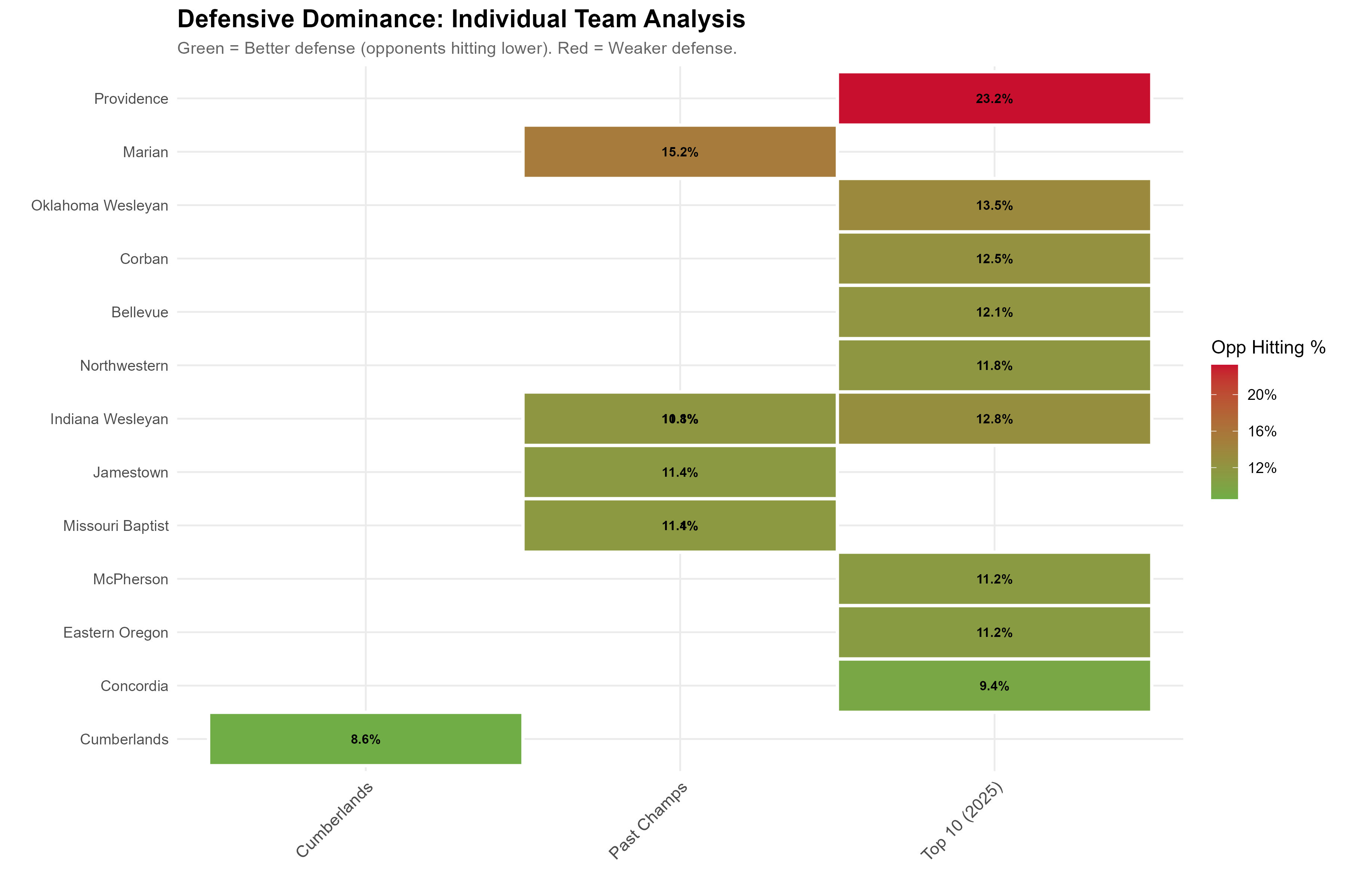 Defensive Dominance chart showing opponent hitting percentage.