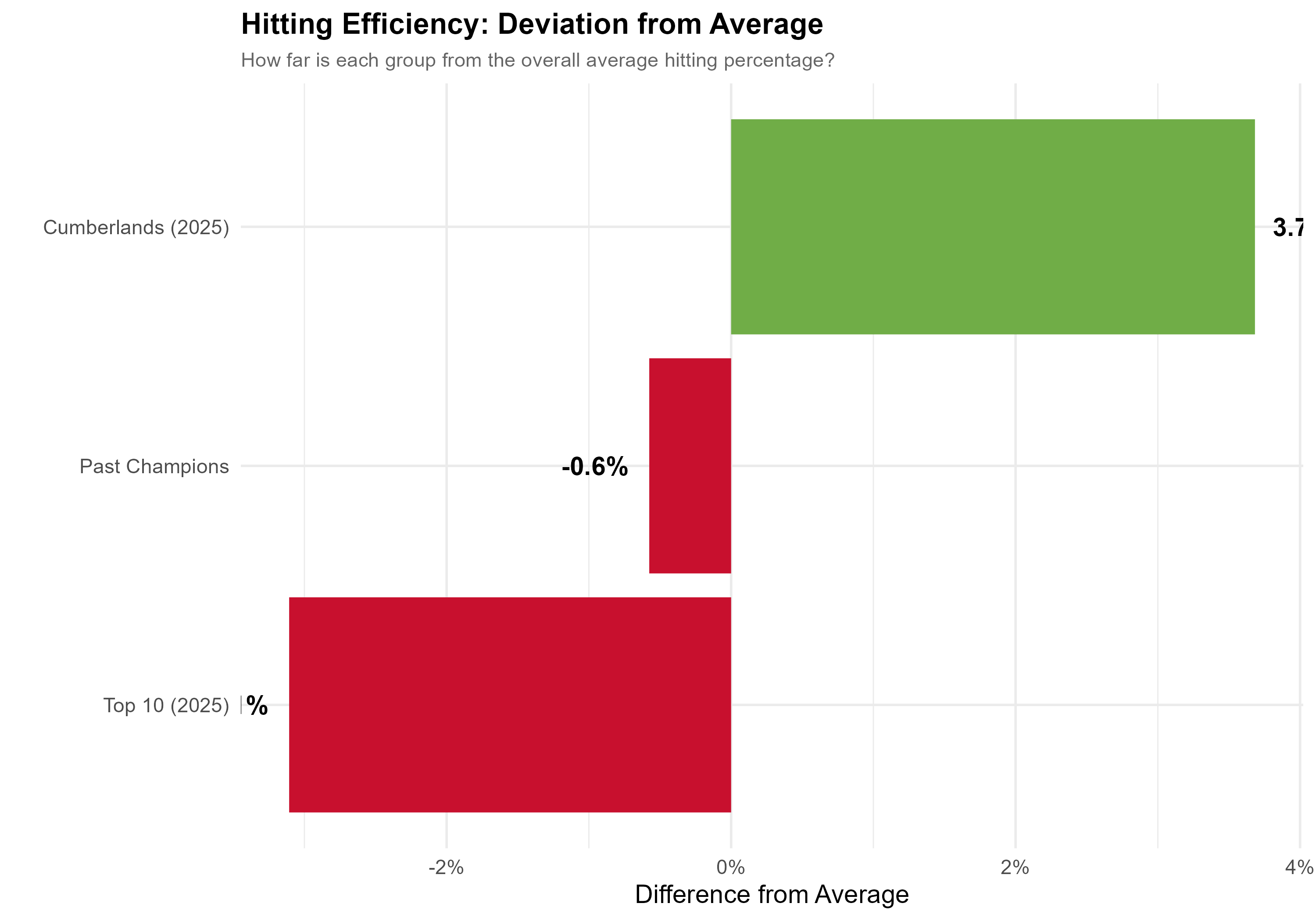 Hitting Efficiency Deviation bar chart