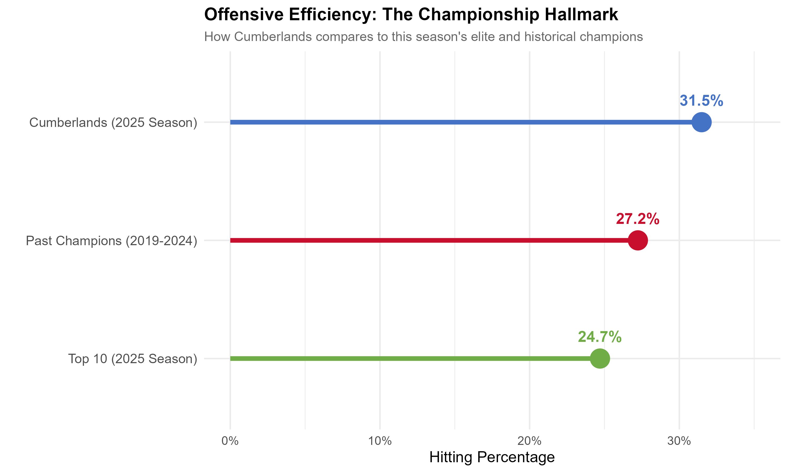 Offensive Efficiency lollipop chart