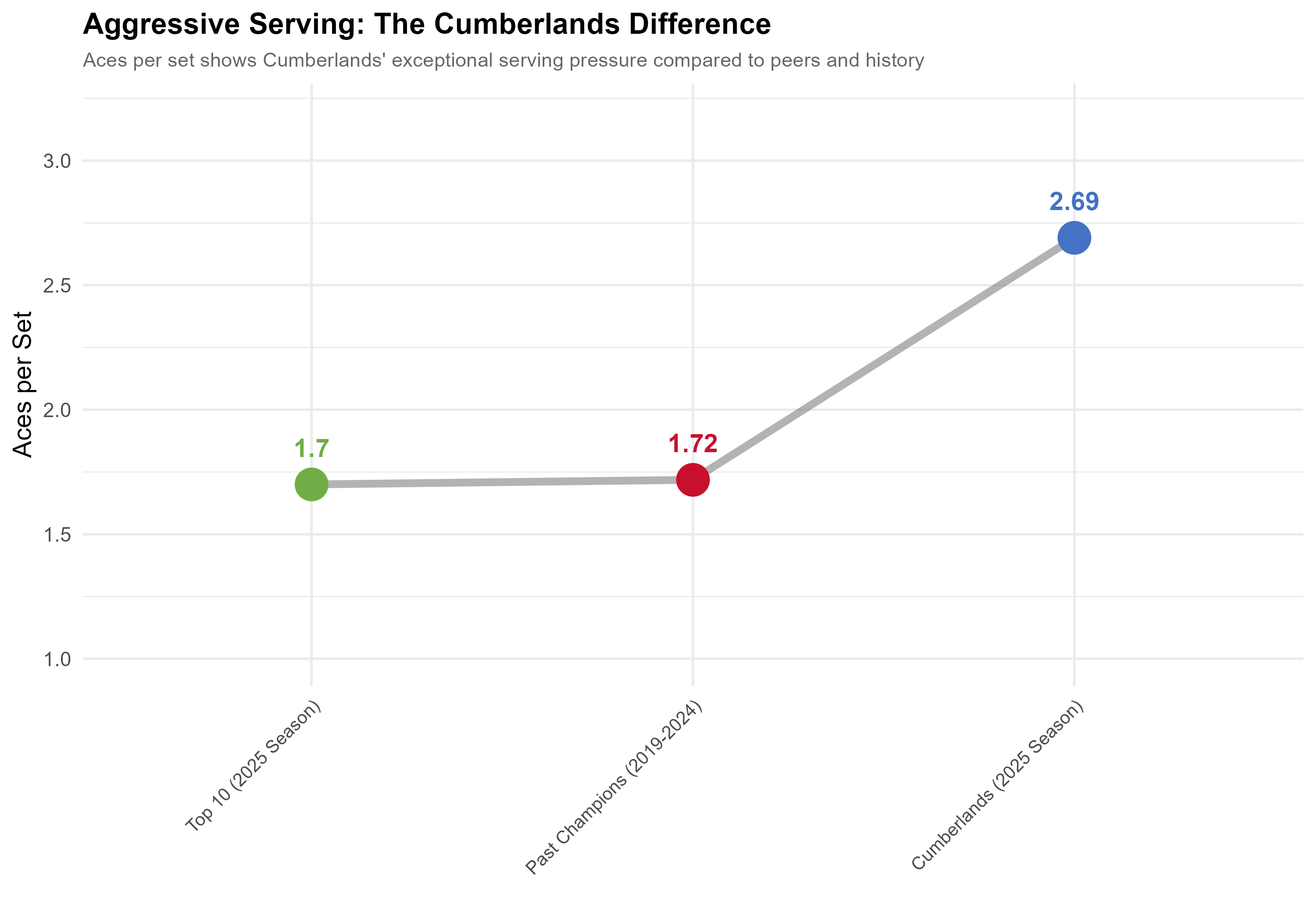 Aggressive Serving line chart