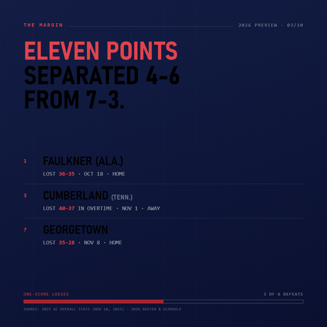 Eleven points from a winning season slide