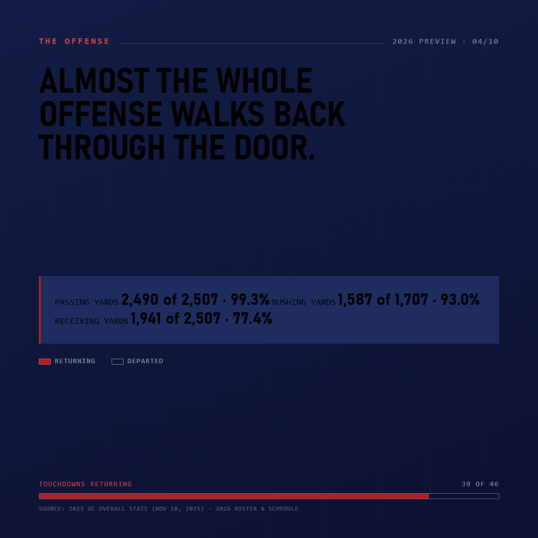 Returning offensive production statistics slide