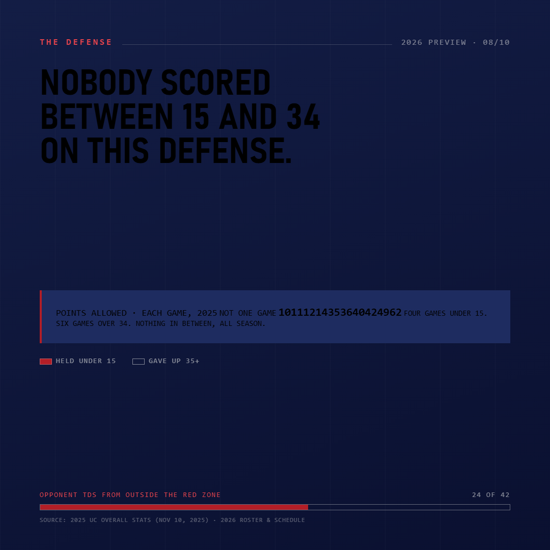 Defensive consistency and third quarter problem slide