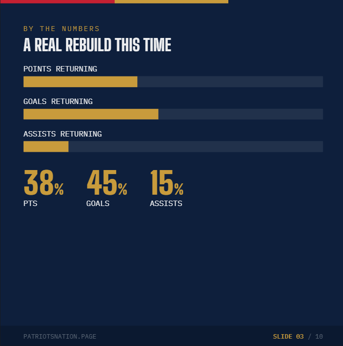 Returning production statistics slide