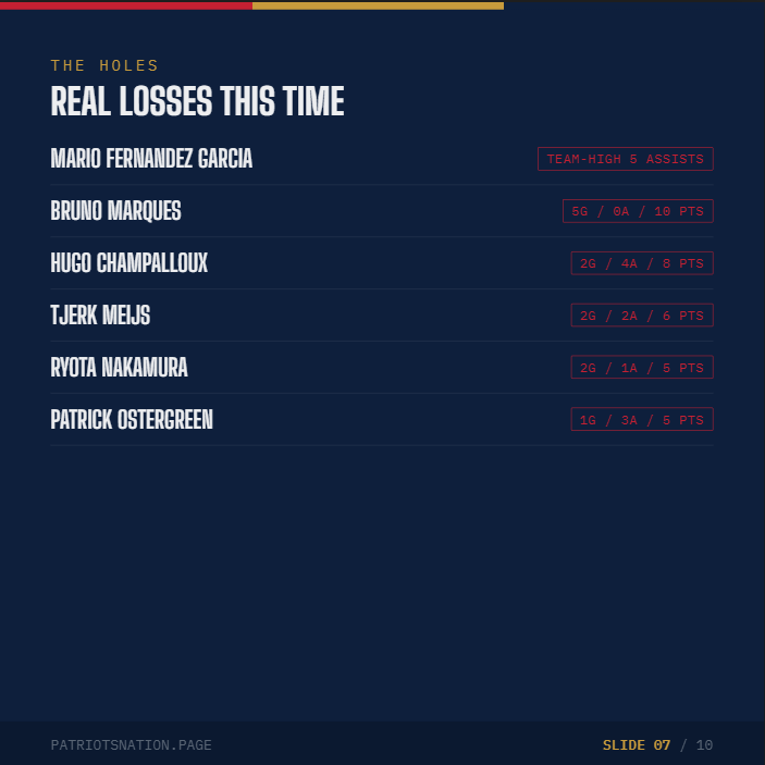 Departed players slide