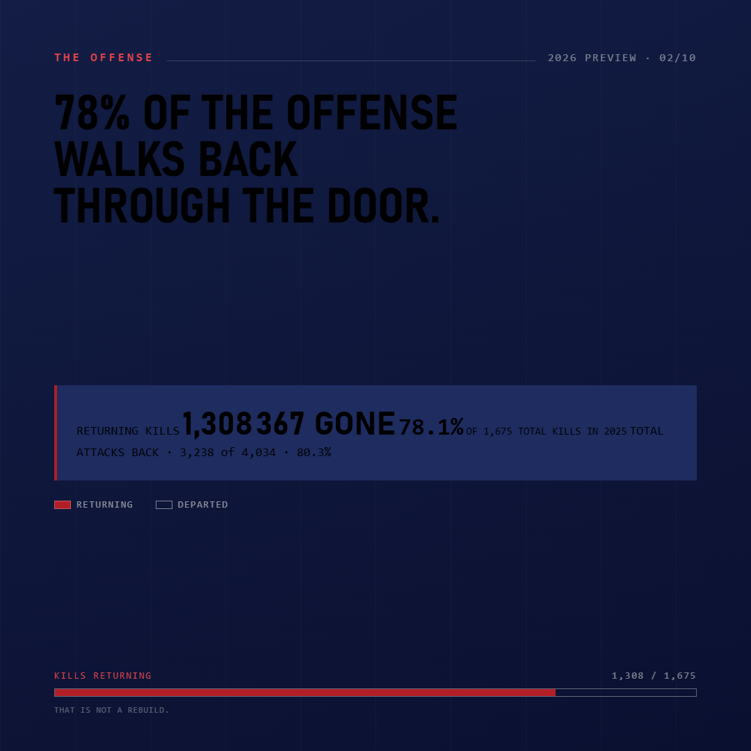 Slide 2: 78% of the offense