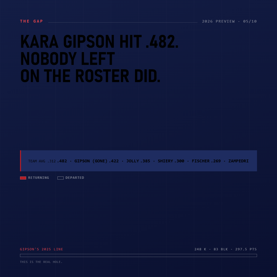 Slide 5: Kara Gipson hit .482