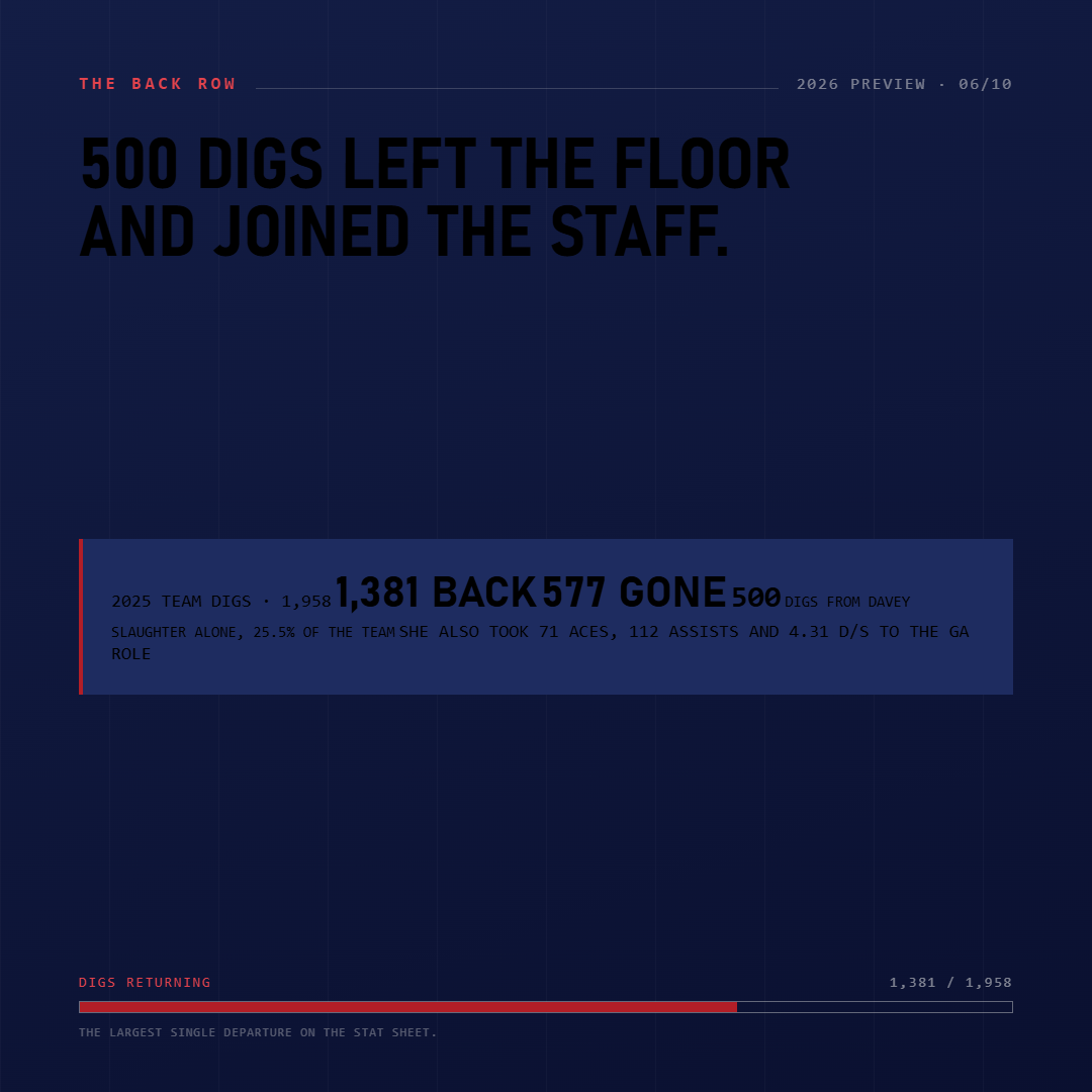Slide 6: 500 digs left the floor