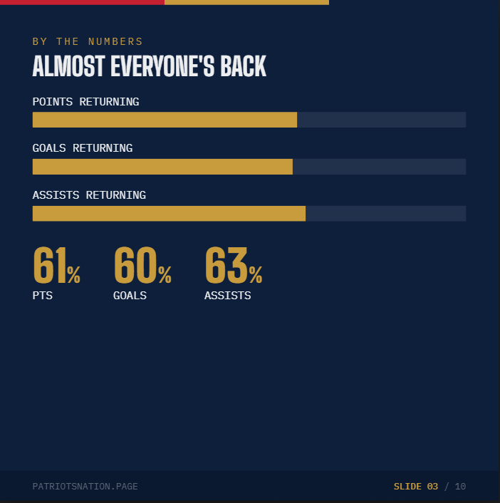Returning production statistics slide