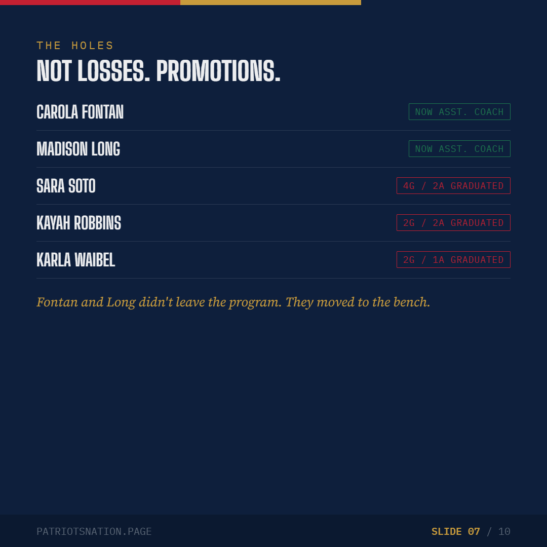 Departed players and coaching moves slide